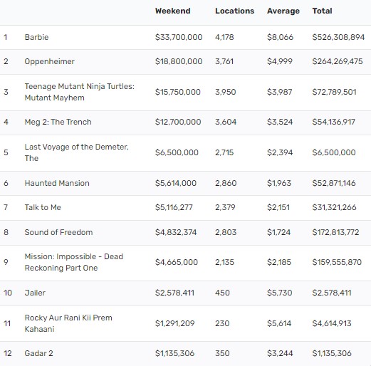 Movies Box Office